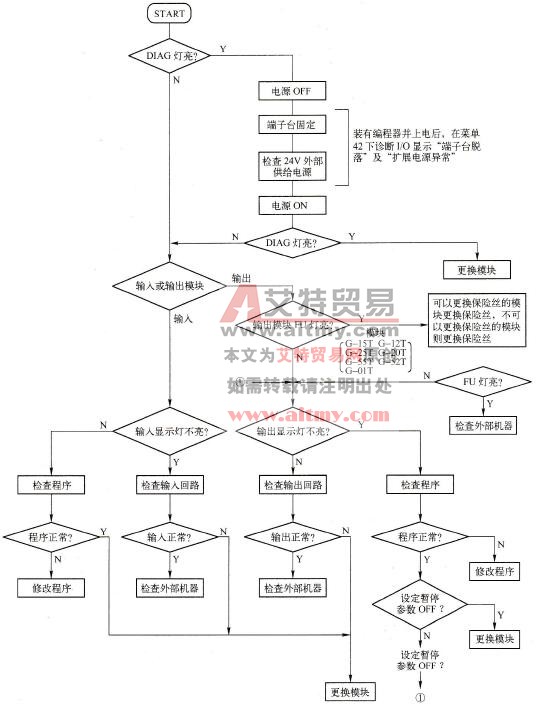 光洋SG-8B PLC的I/O模块故障检修流程
