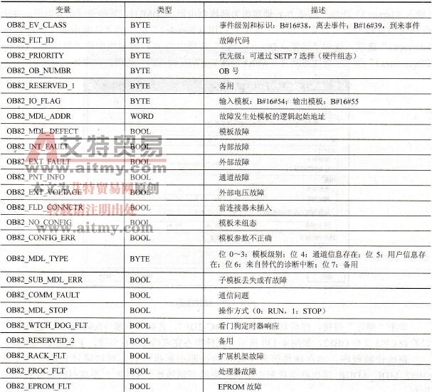 S7-300/400 PLC的诊断中断处理组织块(OB82)