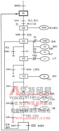 图3 -5 -3控制运料小车的状态转移图