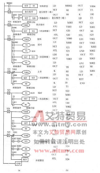 图3 -5 -5运料小车的步进梯形图和指令程序