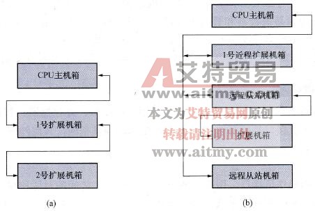 欧姆龙CPM2AH PLC的扩展设备