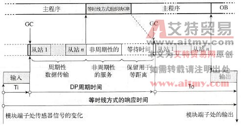 PLC用于分布式I/O的等时模式