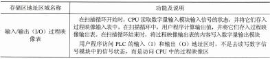 S7-300/400系列PLC的系统存储区