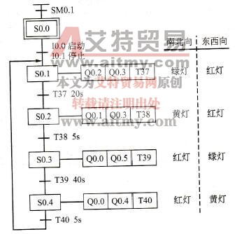 十字路口交通信号灯的顺序功能图