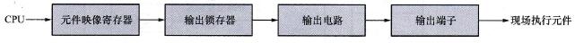 PLC的开关量输出单元概述