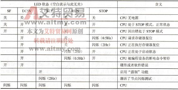 S7-300/400 PLC使用状态和出错LED进行诊断