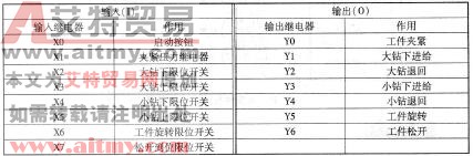 表3 -7 -1 组合钻床控制系统的输入／输出分配表