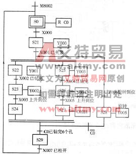 图3 -7 -5组合钻床控制系统的状态转移图