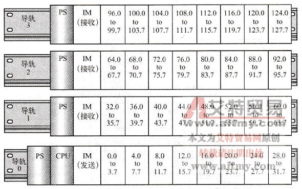 数字量信号的地址