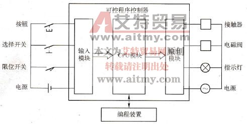 PLC控制系统由哪些部件组成