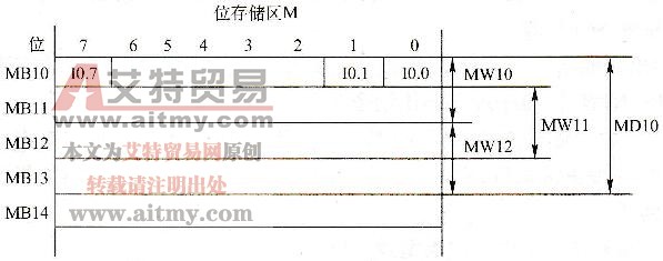 PLC存储器中的操作数