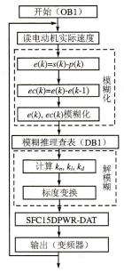 S7-300 PLC在包装机同步控制系统中的模糊PID控制