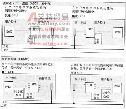 S7-300C的点对点通信基础