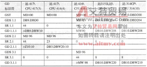 PLC的组态GD通信