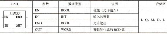 STEP 7的整数转换成BCD (ITB)