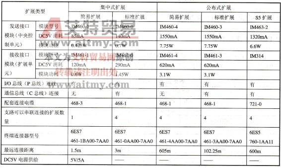 表2-37接口模块的使用范围与主要参数