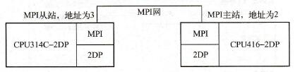 S7-300/400 PLC与S7-400 PLC间的MPI通信实例