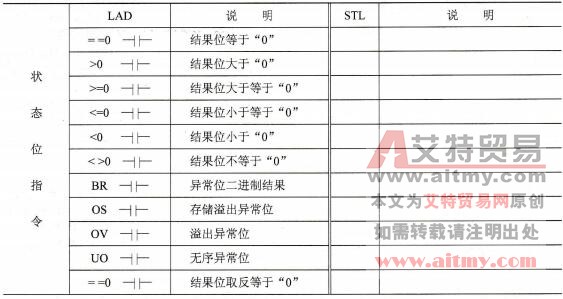 状态位指令
