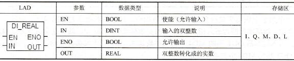 STEP 7的双整数转换成实数(DTR)