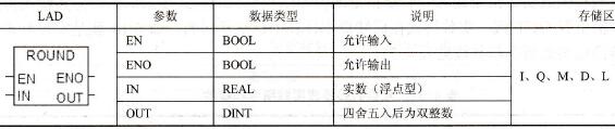 STEP 7的实数四舍五入为双整数(ROUND)