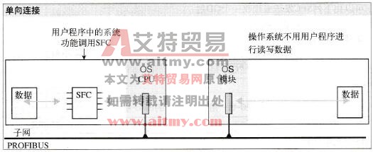 PLC工作站内部的S7基本通信