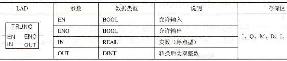 STEP 7的截取实数长整数部分(TRUNC)