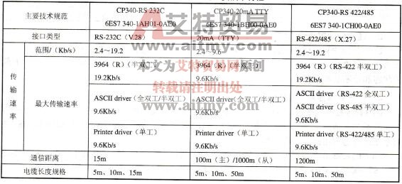 表2-13 CP340的主要技术特性