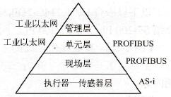 PROFIBUS通信基础