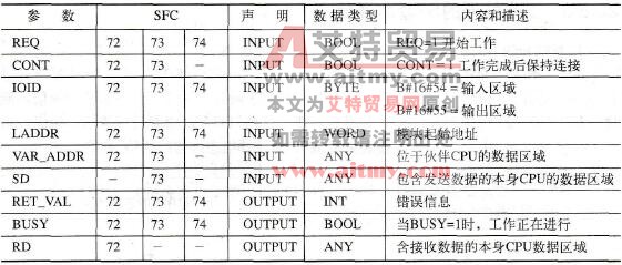 PLC用于工作站内部交换数据的系统功能块