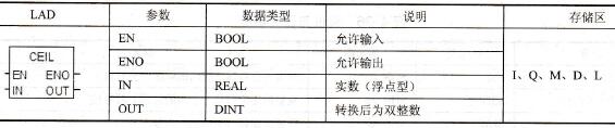 STEP 7的向上取整(CEIL)
