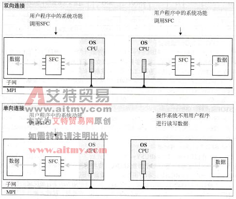 PLC工作站外的S7基本通信