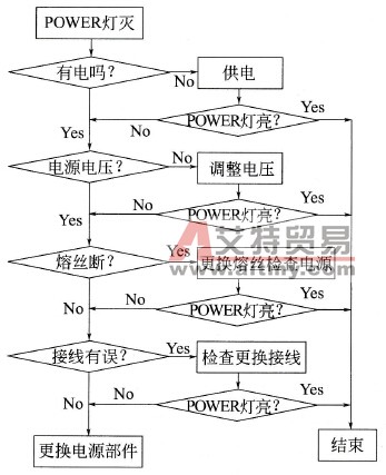 电源故障检查流程图