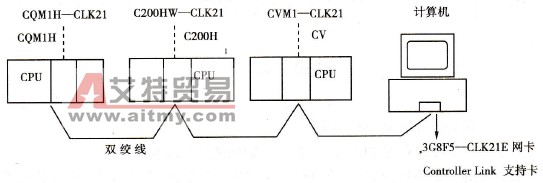 Controller Link网络