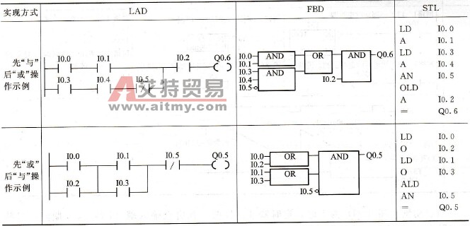 S7-200 PLC逻辑块的操作