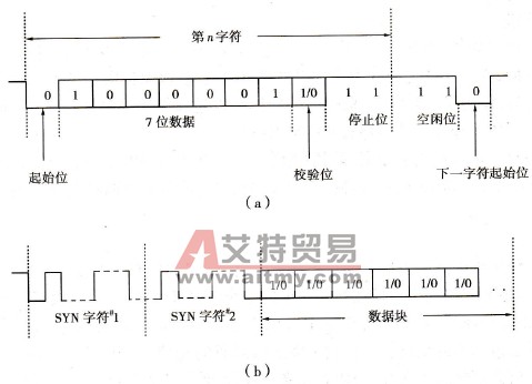 通信的格式