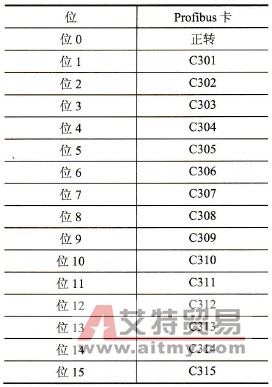 Profibus-DP通信中变频器IO模式的参数设置