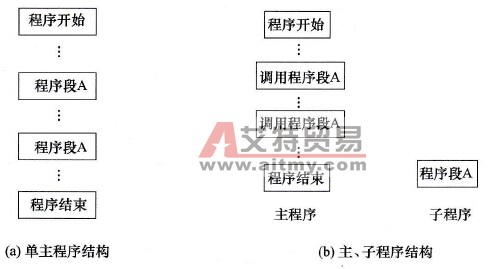 欧姆龙PLC的子程序