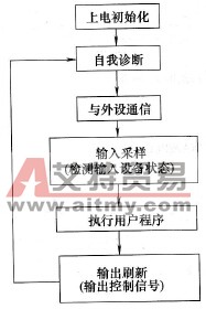 PLC的工作方式