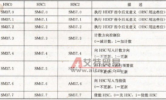 S7-200 PLC的控制字节