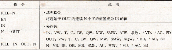 S7-200 PLC的填充指令
