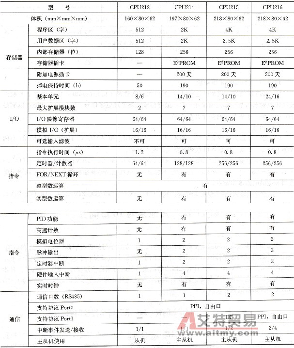 S7-200系列PLC的基本性能