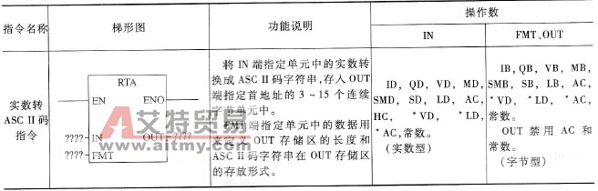 实数转ASC II码指令说明