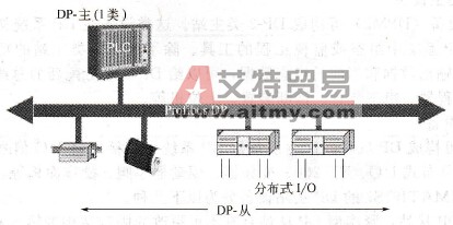 Profibus DP系统结构