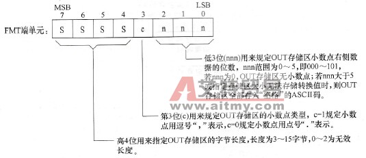 FMT端单元中的数据定义