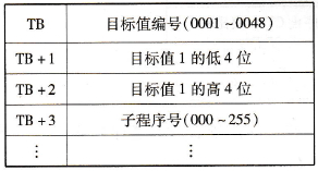 高速计数器0-4的目标值比较表结构