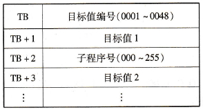 绝对值编码器接口板的目标值比表结构