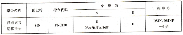 FX2N系列PLC的浮点SIN运算指令