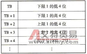 高速计数器0-4的范围比较表结构