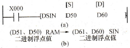 浮点SIN运算指令梯形图与转换过程