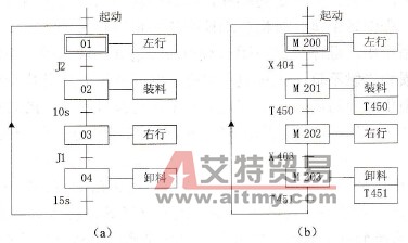 PLC功能表图中的基本元素